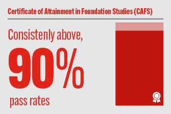 About CAFS pass rate