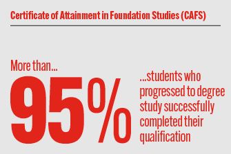 CAFS more than 95%